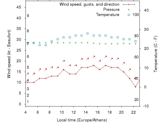 Weather graph