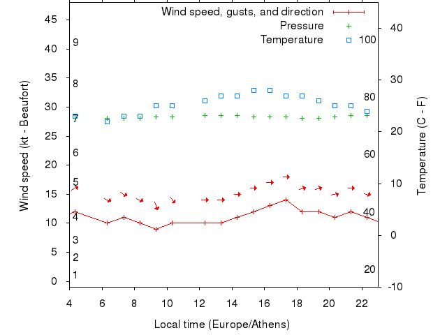 Weather graph