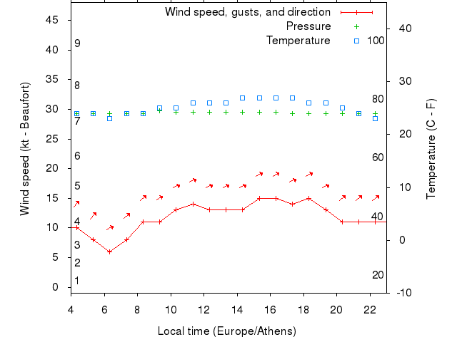 Weather graph