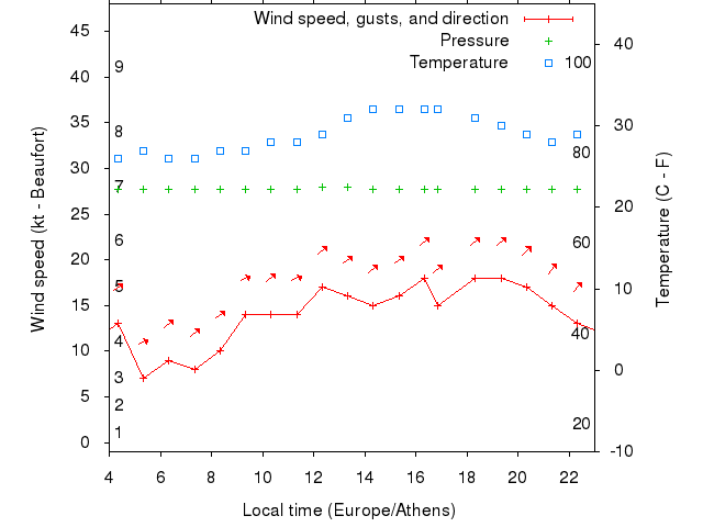 Weather graph