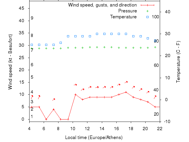 Weather graph