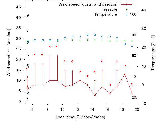 Weather graph