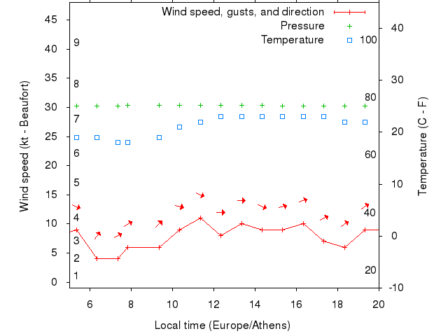 Weather graph