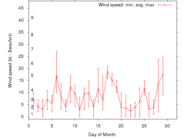 Monthly wind variation chart