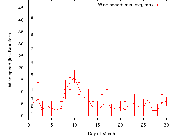 Monthly wind variation chart