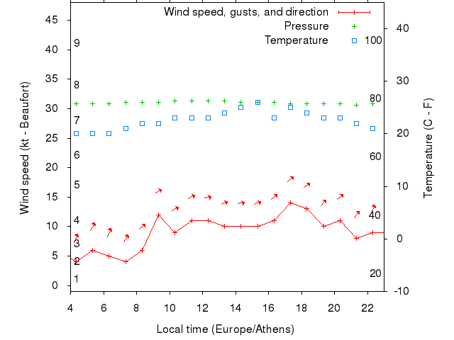 Weather graph