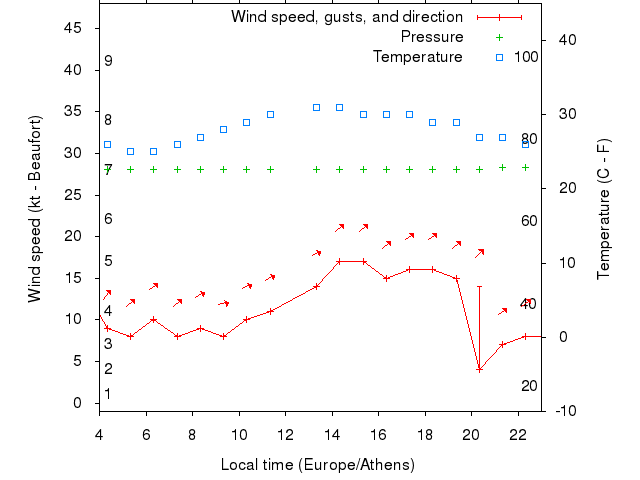 Weather graph