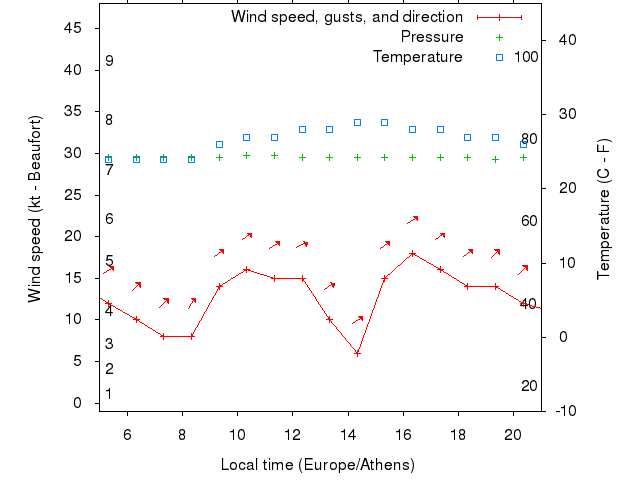 Weather graph