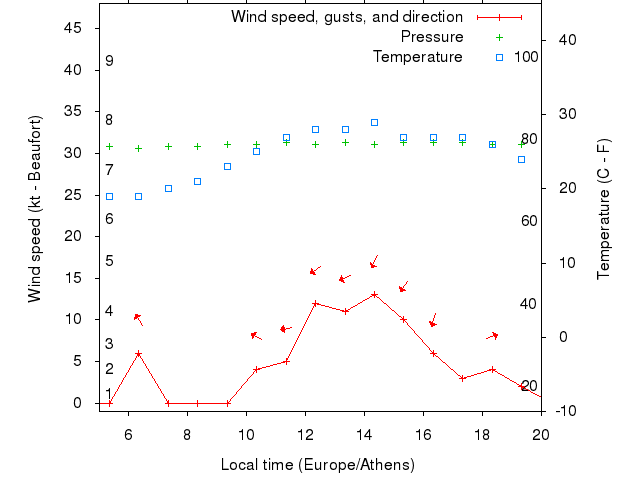 Weather graph