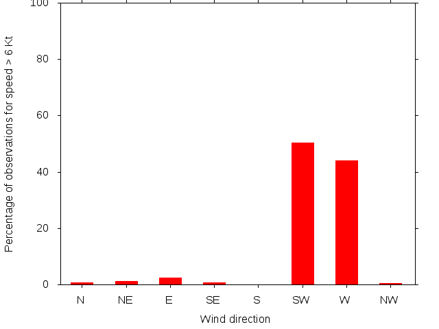 Monthly wind direction chart