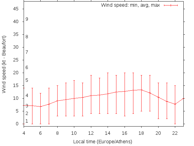 Daily wind variation chart