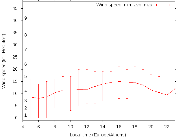 Daily wind variation chart