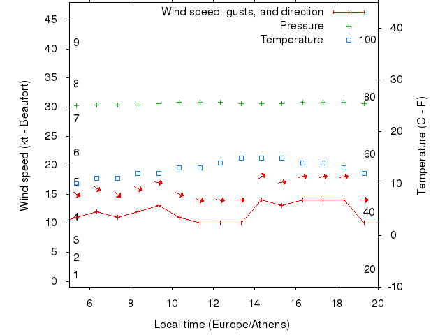 Weather graph