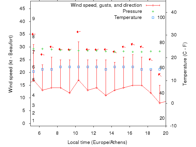 Weather graph