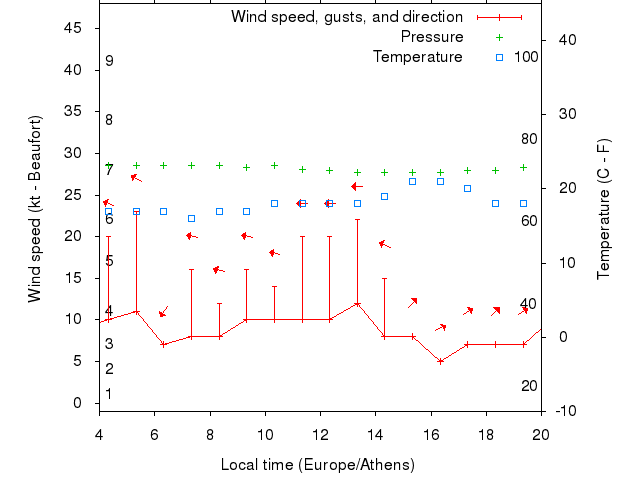 Weather graph