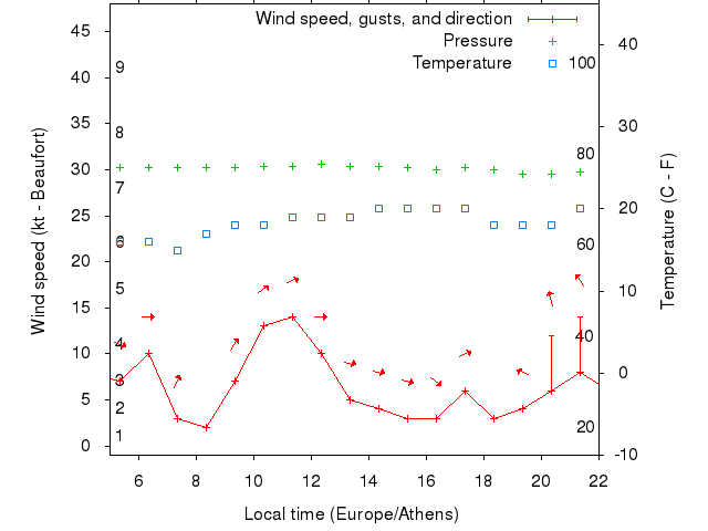 Weather graph