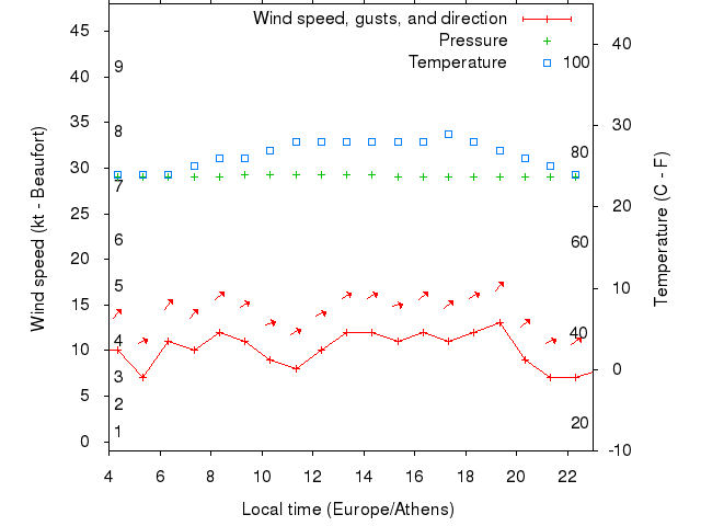 Weather graph