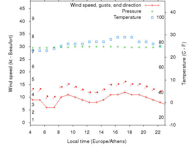 Weather graph