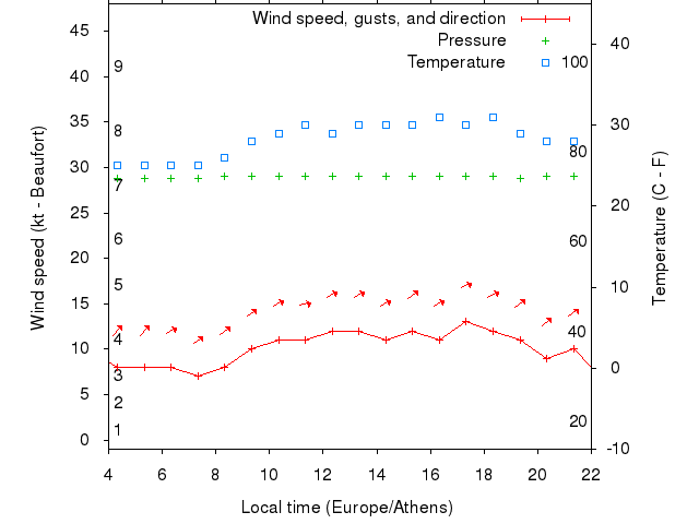 Weather graph