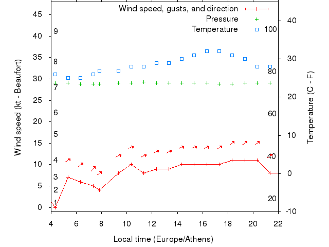 Weather graph