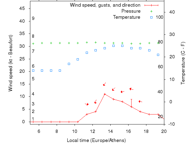 Weather graph