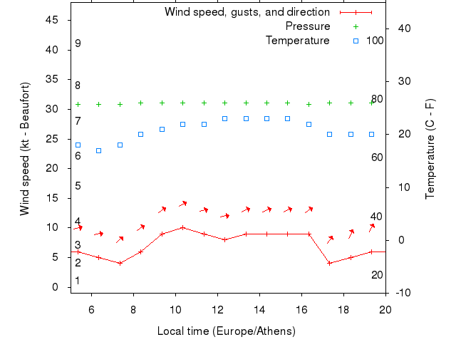 Weather graph