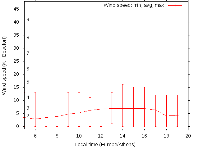 Daily wind variation chart