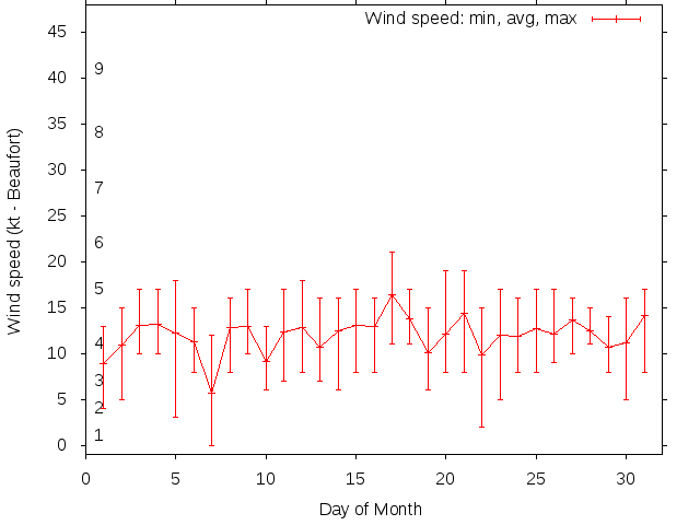 Monthly wind variation chart