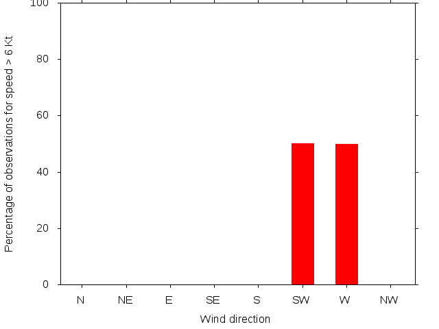 Monthly wind direction chart