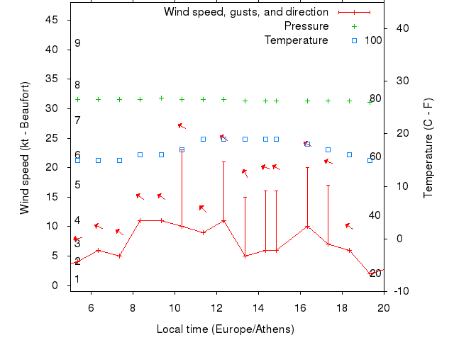 Weather graph