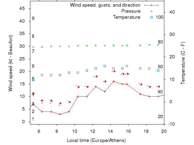 Weather graph