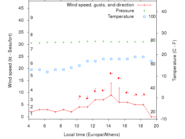 Weather graph