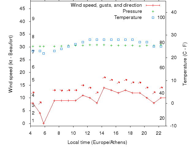 Weather graph