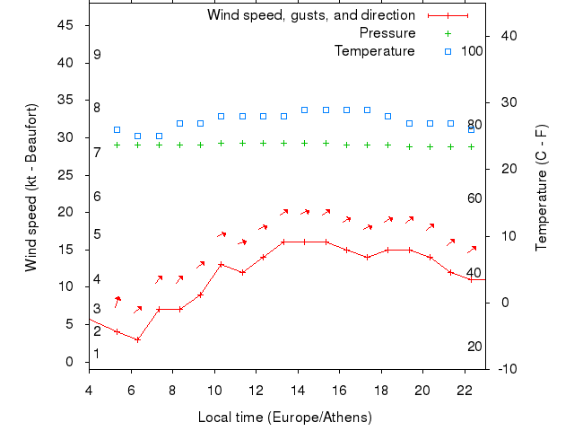 Weather graph