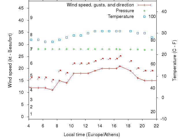 Weather graph