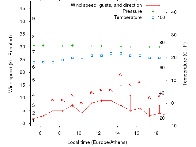 Weather graph