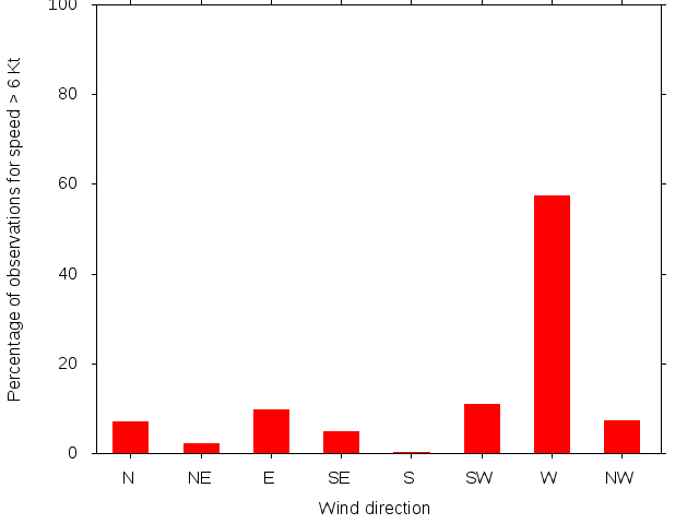 Monthly wind direction chart