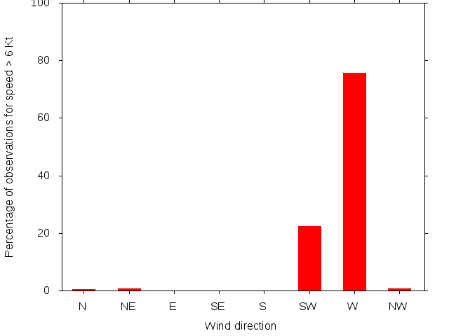 Monthly wind direction chart