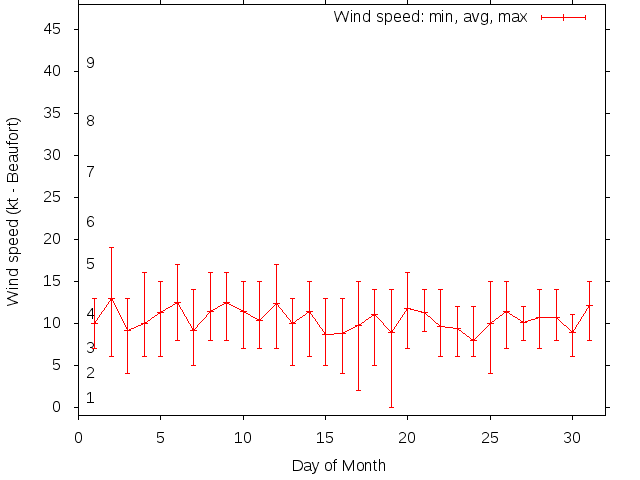 Monthly wind variation chart