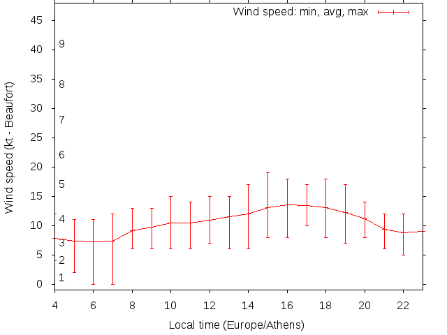 Daily wind variation chart