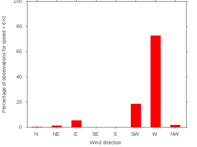 Monthly wind direction chart