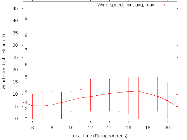 Daily wind variation chart