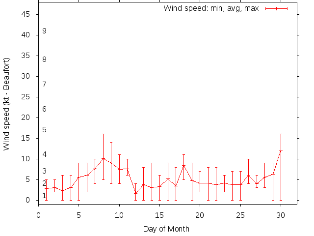 Monthly wind variation chart