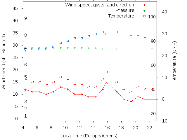 Weather graph