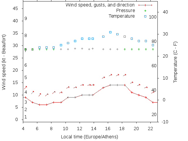 Weather graph