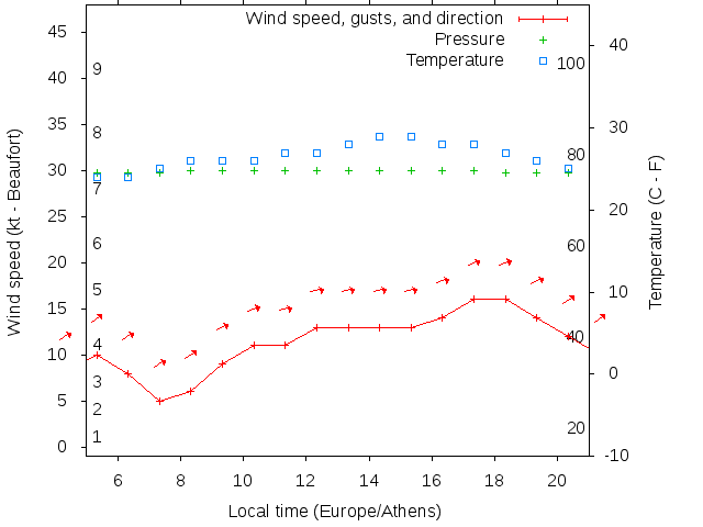 Weather graph