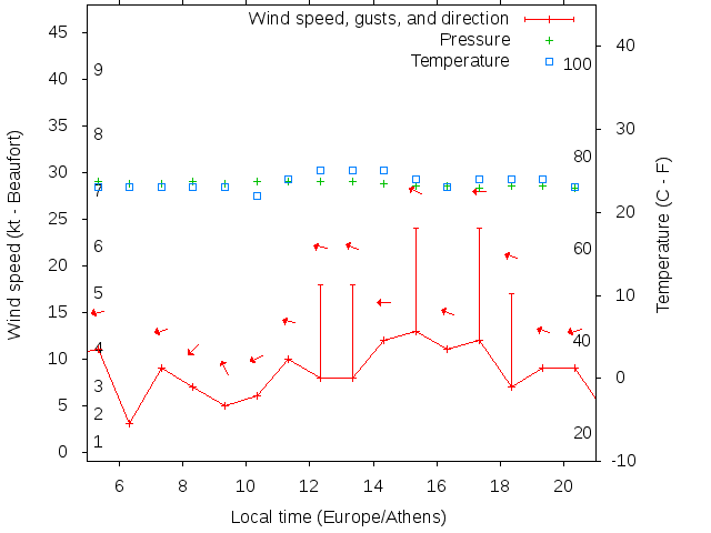 Weather graph