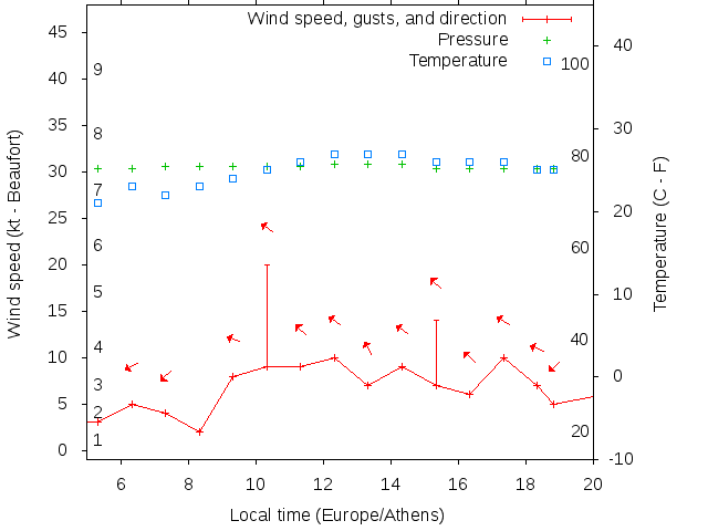 Weather graph