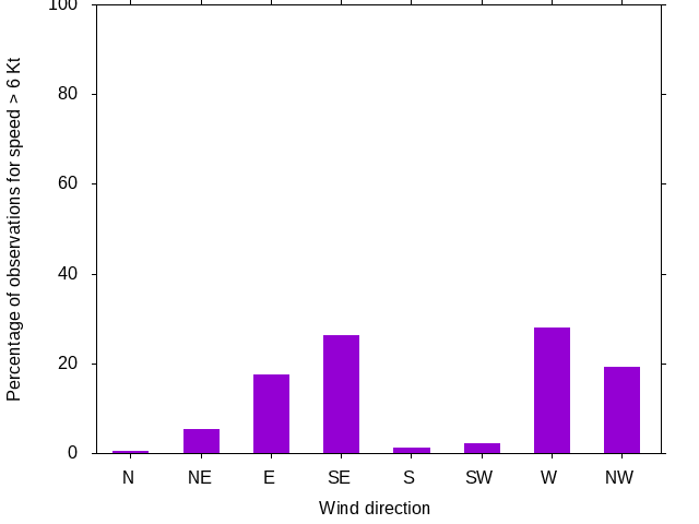 Monthly wind direction chart