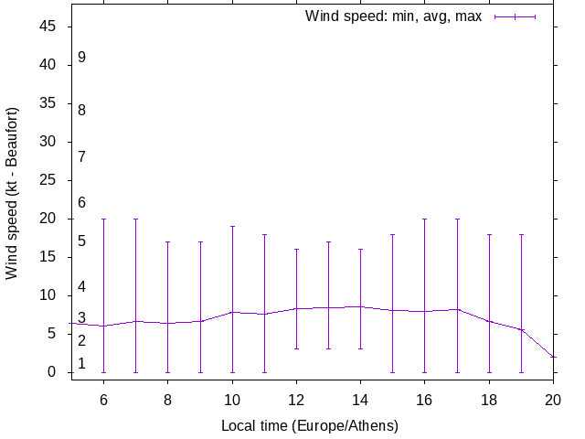 Daily wind variation chart